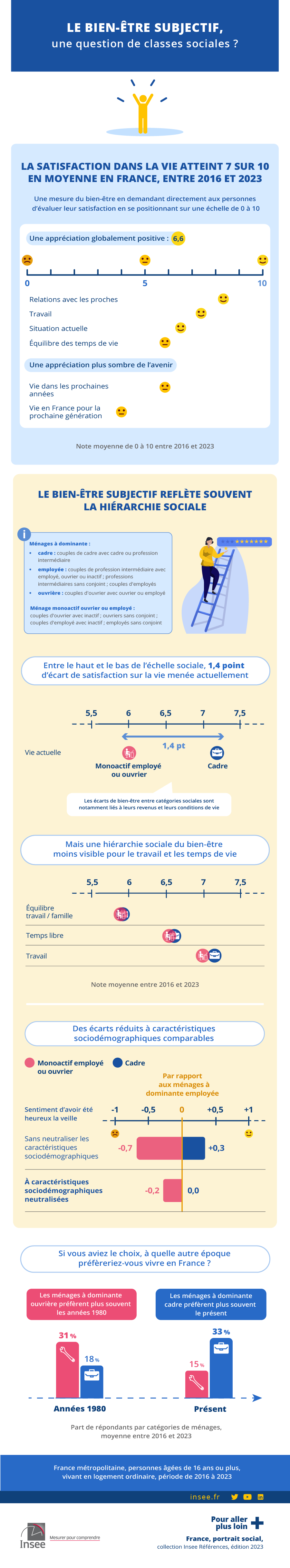 Le Bien-être subjectif, une question de classes sociales ?